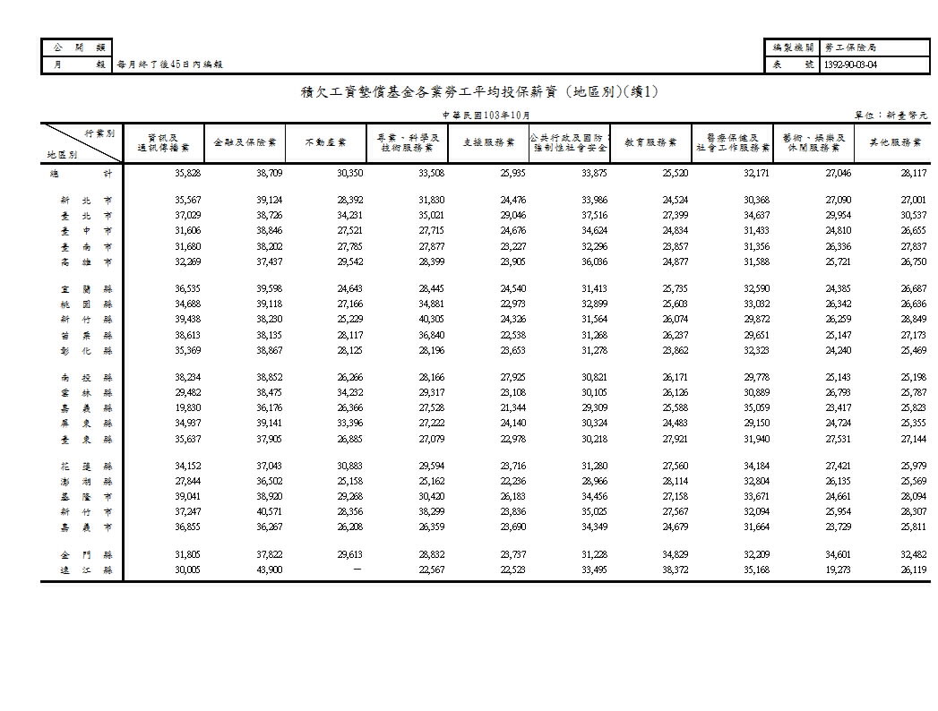積欠工資墊償基金各業勞工平均提繳工資(地區別、類別)第2頁圖表